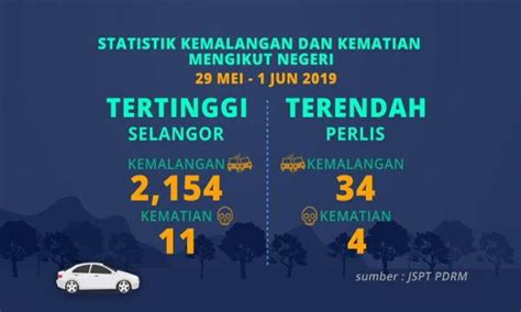 INFOGRAFIK Statistik Kemalangan Jalan Raya Video Dailymotion