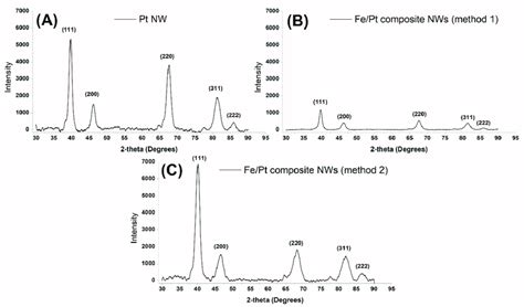 Powder Xrd Diffractograms Obtained For A Pt Nws B Fept Composite