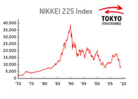 20 Years Later And The Nikkei 225 Still Hasn T Recovered Or Come Even