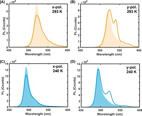 Polarization Dependent Photoluminescence Switching In Ba2pbi4