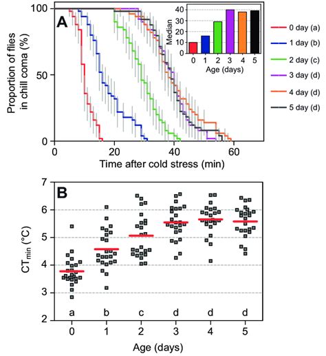 A Temporal Recovery Curves Of Drosophila Melanogaster Females Exposed