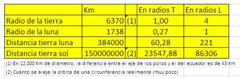 Ciencia De La Vida Cotidiana Tamaños De La Tierra La Luna Y Sus órbitas