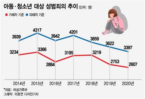 온라인 플랫폼 이용 늘자아동·청소년 디지털 성범죄 피해자 급증 머니투데이