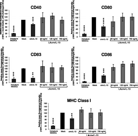 Effect Of Lacmvil And Cmvil On Mddc Maturation Following Lps