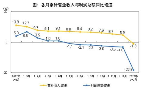 2023年1—2月份全国规模以上工业企业利润下降229 国家统计局