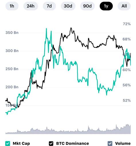 The Correlation Between Btc Dominance And Market Cap Of All Crypto Assets