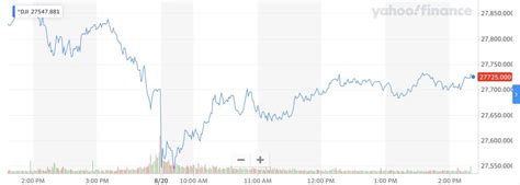 Dow Barely Budges on a Terrible Day for Donald Trump