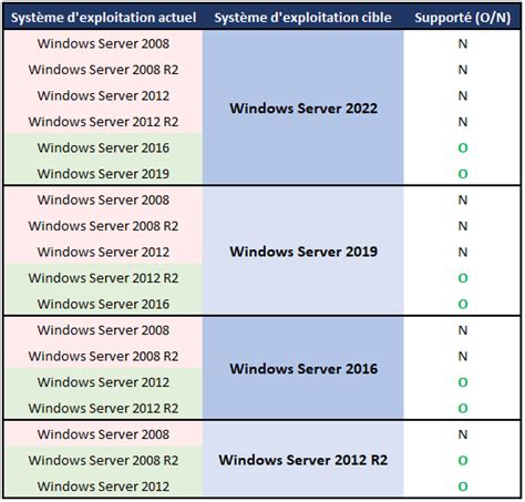 Mise à niveau sur place de Windows Server 2019 vers 2022