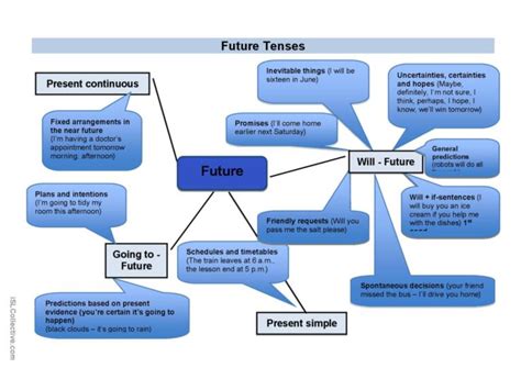 Mindmap Future Tenses Grammar Guide Espa Ol Ele Hojas De Trabajo Pdf Doc