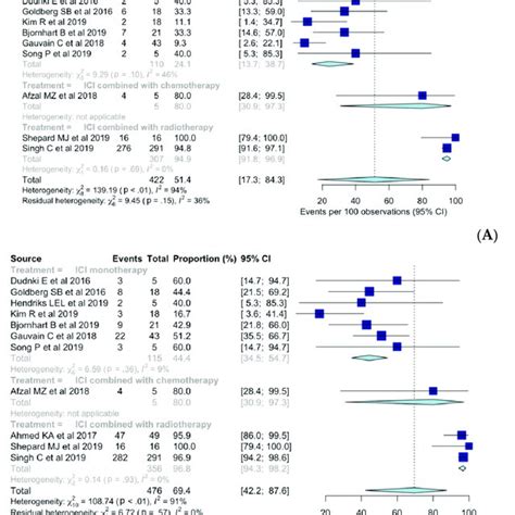 Forest Plot Of The Intracranial A Objective Response Rates And B Download Scientific