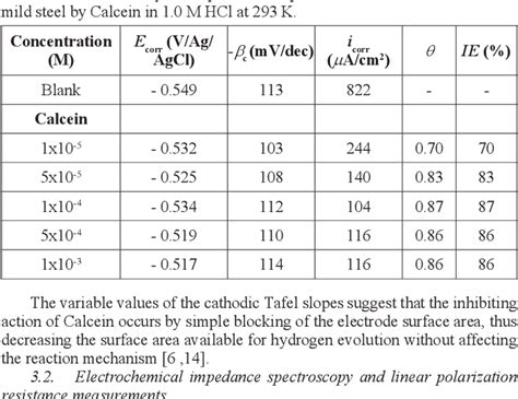 Table 1 From Thermodynamic Study And Electrochemical Investigation Of