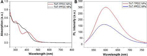 Figure S A Uv Vis Absorption And B Pl Spectra Of Tat Tpdc Nps