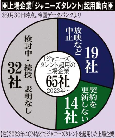 ジャニーズ事務所出直し宣言も大手企業は引き続きcmなどの再開に慎重 サンスポ