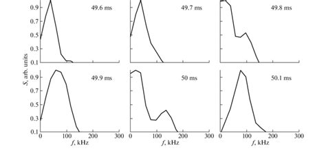 Normalized Low Frequency Beat Spectra Of The Signal Obtained By Mixing