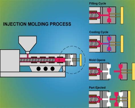 Fabrication Methods For Silicone Rubber Silicone Dynamics