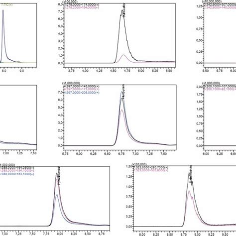 Total Ion Chromatogram Tic And Selected Ion Mass Chromatograms For