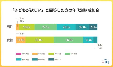 男女で子どもを希望する年齢にズレ 女性より男性の方が子どもが欲しいと思う割合高め IBJ調べ アンプ ビジネス