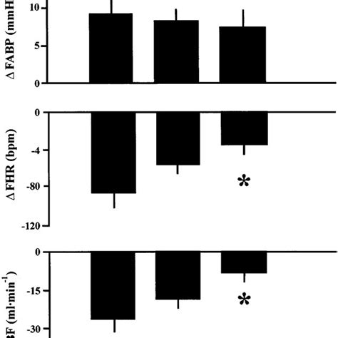 Fetal Blood Gases And Ph During Repeated Umbilical Cord Compression In