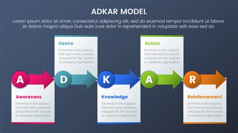 Adkar Model Change Management Framework Infographic 5 Stages With Small