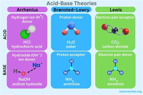 Acid Base Chemistry