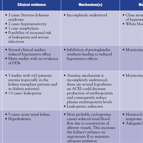 Potentially Clinically Significant Drug Drug Interactions With