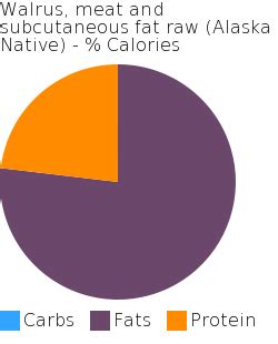 Walrus, meat and subcutaneous fat raw (Alaska Native) | BodBot