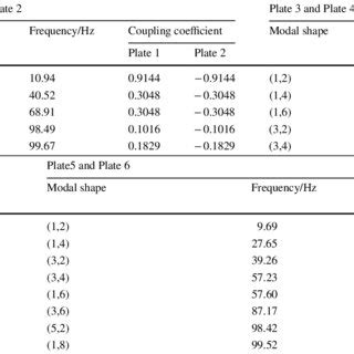 Modal Coupling Coefficient Of The Modes Of Plates And Modes Of Acoustic