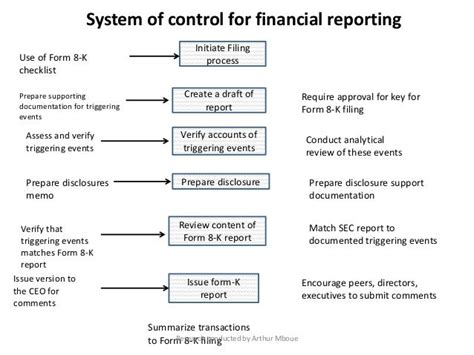 SEC compliance and disclosure, Form 8-K (sample)