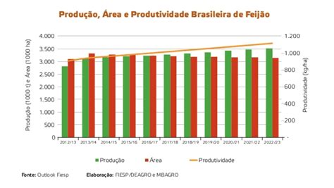 Previs O Para O Pre O Do Feij O Veja Quais S O As Expectativas