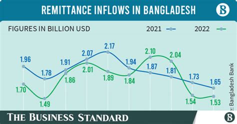 Remittance Lowest In Eight Months The Business Standard