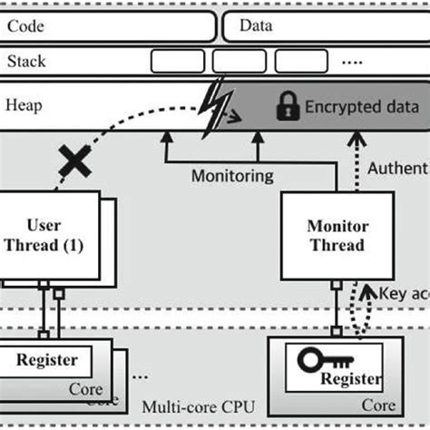 cryptographic key   accessible   monitor thread