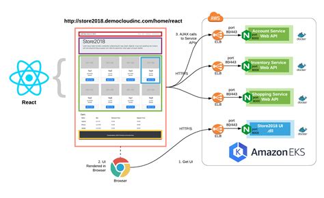 Spring Boot Microservices Deployments On Aws Eks Stacksimplify