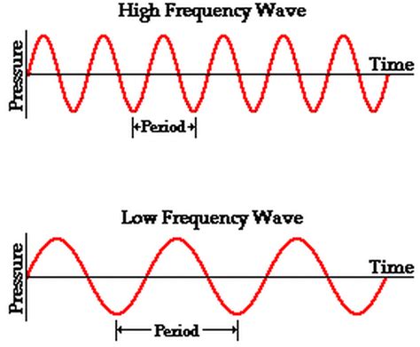 Pitch and Frequency - Sound Waves