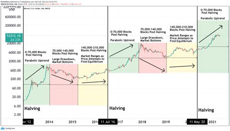 Bitcoin Verwachting Wat Gaat De Bitcoin Crypto Doen