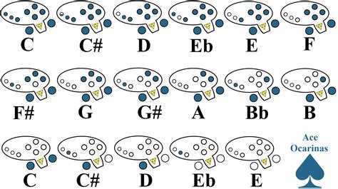 12 Hole Ocarina Scale Chart 12 Hole Ocarina Alto C Finger Chart