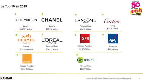 Le luxe en force dans le classement BrandZ des marques françaises les