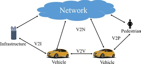 Various V2x Scenarios In Iot Systems The V2v Network Is Composed Of Download Scientific