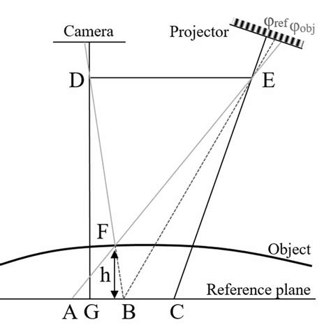 11 Illustration Of The Triangulation Principle Download Scientific