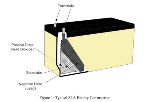 How To Charge A Sla Battery