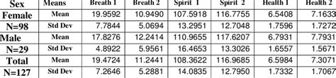 Sex Means And Standard Deviations Download Table