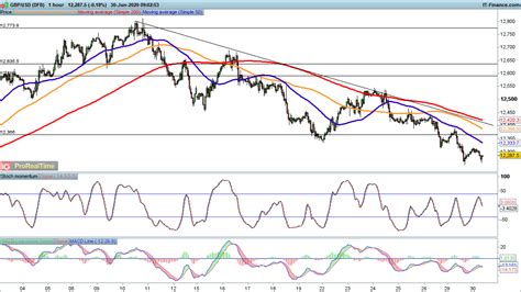 Eur Usd And Gbp Usd Fall As Usd Jpy Moves Higher Levels To Watch Ig