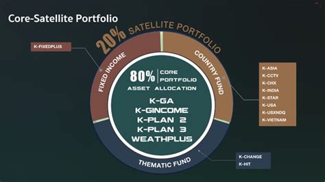 จัดพอร์ตลงทุนให้โตไว ด้วยกลยุทธ์ Core Satellite Portfolio หลักทรัพย์จัดการกองทุนกสิกรไทย