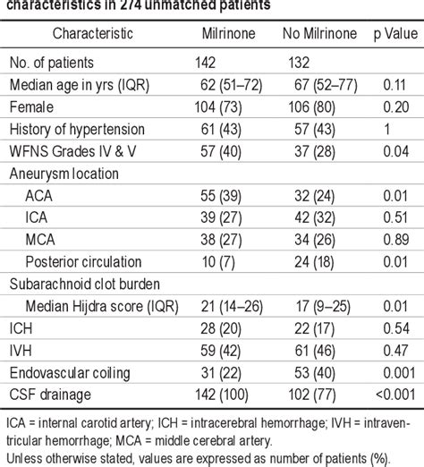 Table 1 From Effect Of Intrathecal Milrinone Injection Via Lumbar