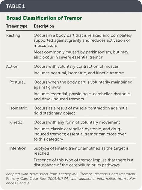 Tremor Sorting Through The Differential Diagnosis Aafp