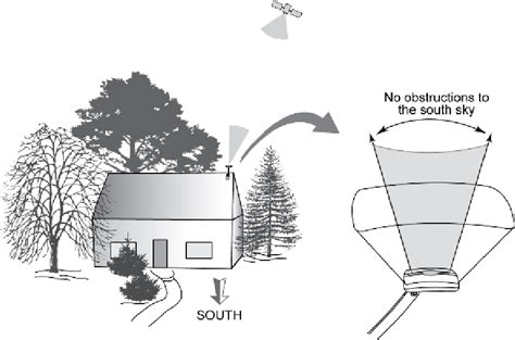 Installation SiriusXM Outdoor Home Antenna - Shop SiriusXM