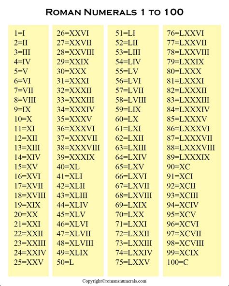 Roman Numerals 1-100 Chart Free Printable in PDF