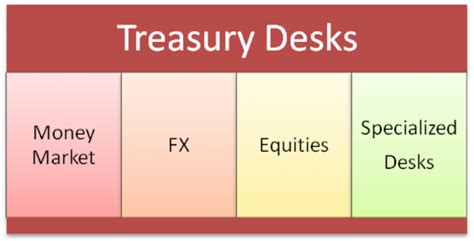 Treasury Management Terms