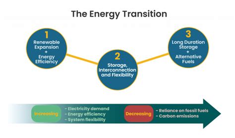 The Energy Transition Orron Energy