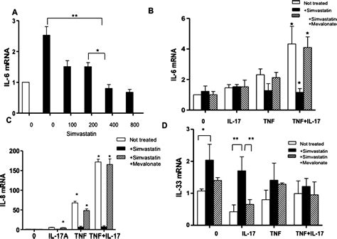 Simvastatin Inhibits The Pro Inflammatory And Pro Thrombotic Effects Of