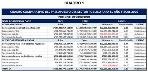 Apreciaciones Sobre La Ley De Presupuesto Del Sector Público Para El Año Fiscal 2021 Lp